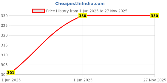 amazon.in Mextech PM-10 Digital Thermometer Price History Graph from 1 Jun 2025 to 26 Nov 2025
