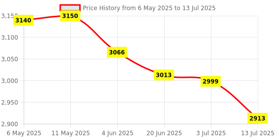 amazon.in Mextech SL-4012 Sound Level Meter Price History Graph from 6 May 2025 to 13 Jul 2025