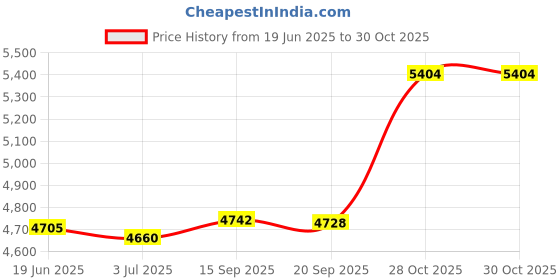 amazon.in MEXTECH Solar Clamp Meter DT4545 Price History Graph from 19 Jun 2025 to 28 Oct 2025