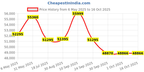 amazon.in Mextech SRT-6200 Surface Roughness Tester For Heavy industry, Aerospace, Surface metrology, manufacturing industries Price History Graph from 6 May 2025 to 15 Oct 2025