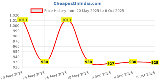 amazon.in Mextech ST9269B Multi stem Thermometer mextech Price History Graph from 20 May 2025 to 6 Oct 2025