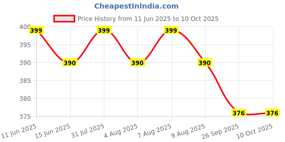 amazon.in Mextech TM-1 Digital Thermoygrometer Price History Graph from 11 Jun 2025 to 10 Oct 2025