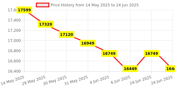 amazon.in Mextech VM-6360 Digital Vibration Meter with cable and software Price History Graph from 14 May 2025 to 24 Jun 2025