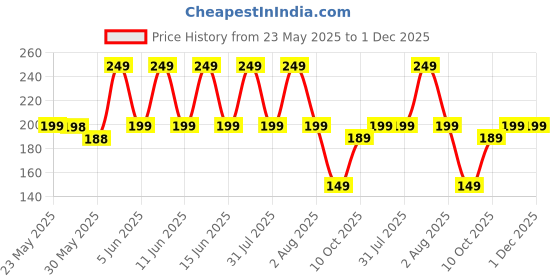 amazon.in meyaar 2 Pack Silicone Suction Phone Case Mount, Silicon Adhesive Phone Grip for Smartphones, Hands-Free Mirror Shower Phone Holder for Selfies, Reels (Grey + White) meyaar Price History Graph from 23 May 2025 to 1 Dec 2025