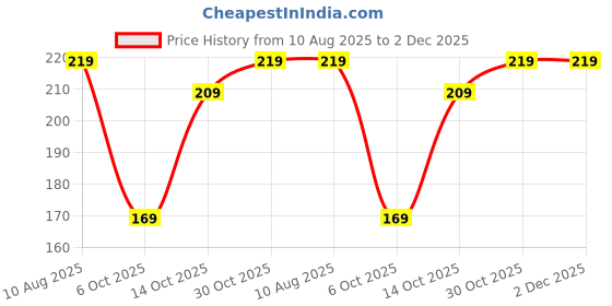 amazon.in Meyaar Case Compatible with Samsung Galaxy Buds3 Pro/Galaxy Buds 3 with Keychain, Cute Cartoon Silicone Shockproof Protective Case for Men Women (Grey) Price History Graph from 10 Aug 2025 to 2 Dec 2025