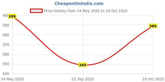 amazon.in Meyaar Case Cover Compatible with Samsung Galaxy Buds 3 Pro [Secure Lock] TPU Cover for Buds 3 & Pro (2024) (Red) meyaar Price History Graph from 14 May 2025 to 19 Oct 2025