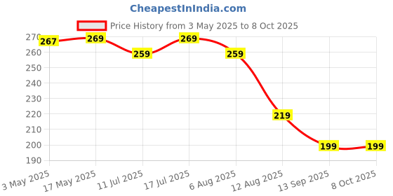 amazon.in meyaar Case for Apple Watch Series 9 8 7 45mm Screen Protector Case, Change to Ultra 49mm Cover with Screen Protector for iWatch Series 9, 8 and 7 (45mm) meyaar Price History Graph from 3 May 2025 to 8 Oct 2025