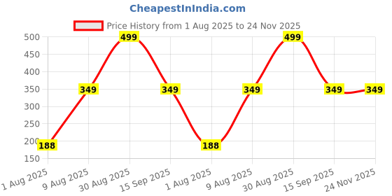 amazon.in Meyaar Compatible for AirPods Pro 2 Case with Anti-Lost Lanyard, Drop Protection, Protective Case, Supports Wireless Charging Cover for AirPods Pro 1st/2nd Generation (2019/2022) (Pine Green) Price History Graph from 1 Aug 2025 to 23 Nov 2025