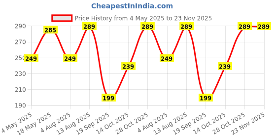 amazon.in Meyaar Compatible for AirPods Pro 2nd Generation Case Cover with Keychain, Soft Silicone Skin Case Cover Full Protective (Only Silicone Cover) (Black Dragon) Price History Graph from 4 May 2025 to 23 Nov 2025