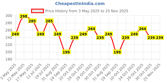 amazon.in Meyaar Compatible for AirPods Pro 2nd Generation Case Cover with Keychain, Soft Silicone Skin Case Cover Full Protective (Only Silicone Cover) (Mar-Shall) Price History Graph from 3 May 2025 to 25 Nov 2025
