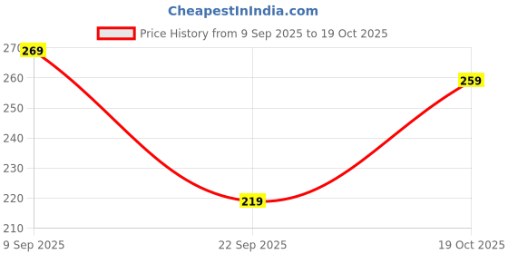 amazon.in Meyaar Cute Silicone Case Compatible with Airpods 3rd Generation Case (2021), Two Part Design with Carabiner Hook, for Apple AirPods 3rd Gen Case (Radio Teal) Price History Graph from 9 Sep 2025 to 19 Oct 2025