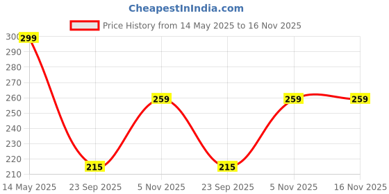 amazon.in Meyaar Cute Silicone Case Compatible with Airpods 3Rd Generation Case (2021) Two Part Design with Carabiner Hook,for Apple Airpods 3Rd Gen Case (Bully Dog) Multi-Coloured meyaar Price History Graph from 14 May 2025 to 16 Nov 2025