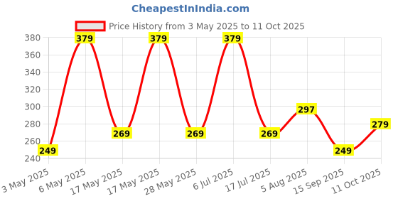 amazon.in Meyaar Hard PC Case for Apple Watch Series 9/8/7 41mm Change to Ultra Look Cover, Apple Watch Ultra Converter case with Screen Protector for iWatch Series 9/8/7 (41mm) Price History Graph from 3 May 2025 to 11 Oct 2025