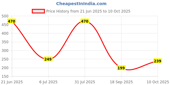 amazon.in Meyaar Leather Case Cover Only Compatible with Boat Airdopes 141 & Boat Airdopes 148 (Earbuds Not Included) (Leather Brown) (NOT Made for 141 ANC) Price History Graph from 21 Jun 2025 to 10 Oct 2025