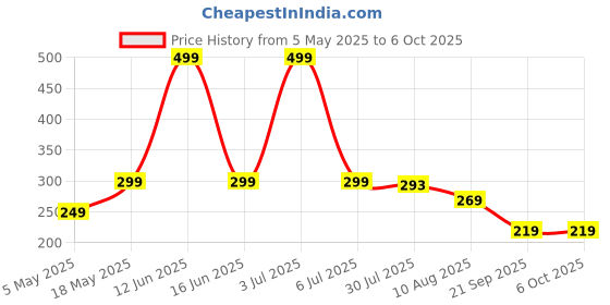amazon.in Meyaar Leather Cover Case Compatible with AirPods 4 and AirPods 4 with Active Noise Cancellation (ANC) (2024) Front LED Visible. (Black) Price History Graph from 5 May 2025 to 5 Oct 2025
