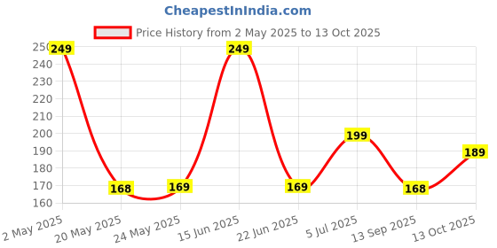 amazon.in Meyaar Pencil Case Compatible with Apple Pencil 2nd Generation Case, Sleeve Silicone Cover Accessories for Apple Pencil 2nd Generation (Green, Yellow) meyaar Price History Graph from 2 May 2025 to 13 Oct 2025