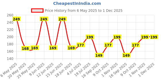 amazon.in Meyaar Pencil Case Compatible with Apple Pencil 2nd Generation Case, Sleeve Silicone Cover Accessories for Apple Pencil 2nd Generation (Orange, Red) Price History Graph from 6 May 2025 to 1 Dec 2025