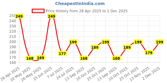 amazon.in Meyaar Pencil Case Compatible with Apple Pencil 2nd Generation Case, Sleeve Silicone Cover Accessories for Apple Pencil 2nd Generation (Pink, Purple) Price History Graph from 28 Apr 2025 to 2 Dec 2025