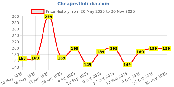 amazon.in meyaar Pencil Case Compatible with Apple Pencil 2nd Generation Case, Sleeve Silicone Cover Accessories for Apple Pencil 2nd Generation (Purple) meyaar Price History Graph from 20 May 2025 to 29 Nov 2025