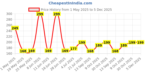 amazon.in Meyaar Pencil Case Compatible with Apple Pencil 2nd Generation Case, Sleeve Silicone Cover Accessories for Apple Pencil 2nd Generation (Purple, Pink) meyaar Price History Graph from 1 May 2025 to 5 Dec 2025