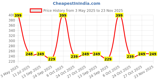 amazon.in Meyaar Pencil Holder Compatible with Apple Pencil (1st and 2nd Gen), Elastic Pocket [Stylus Pens Protected and Safe] Pouch Adhesive Sleeve Attached to Case for Stylus Pens (Grey) meyaar Price History Graph from 3 May 2025 to 22 Nov 2025