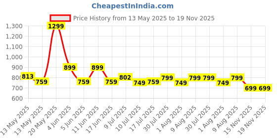 amazon.in Meyaar PS 5 Controller Cover Case, Anti-Slip Silicone Cover Skin Compatible with PS5 Dual Sense Controller with Thumb Grip Caps, Joystick Protectors (Black) meyaar Price History Graph from 13 May 2025 to 18 Nov 2025