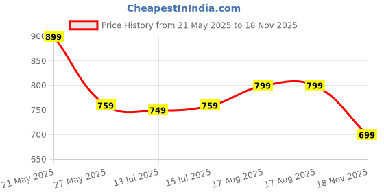 amazon.in Meyaar PS 5 Controller Cover Case, Anti-Slip Silicone Cover Skin Compatible with PS5 Dual Sense Controller with Thumb Grip Caps, Joystick Protectors (Grey) meyaar Price History Graph from 21 May 2025 to 18 Nov 2025