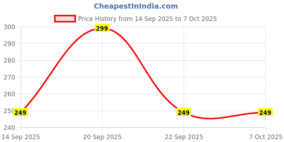 amazon.in Meyaar Screen Keyboard Imprint Protection Microfiber Liner and Cleaning Cloth 15" Compatible with MacBook Pro 16" (Pack of 1, 16" MacBooks) Price History Graph from 14 Sep 2025 to 7 Oct 2025