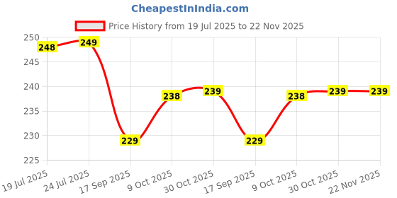 amazon.in Meyaar Screen Keyboard Imprint Protection Microfiber Liner and Cleaning Cloth, Compatible with MacBook Pro 14", 13" and MacBook Air 13 inch & 15 inch laptops (Pack of 1, for 13"/14"/15" MacBook) Price History Graph from 19 Jul 2025 to 21 Nov 2025