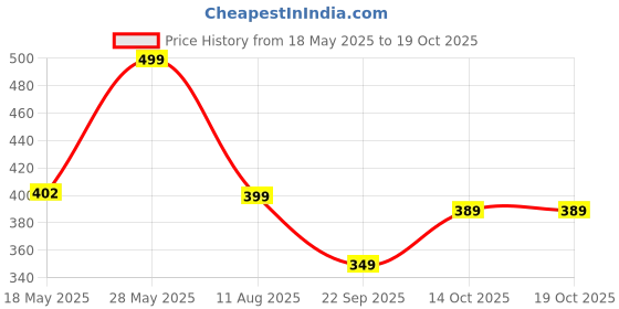 amazon.in Meyaar Screen Keyboard Imprint Protection Microfiber Liner and Cleaning Cloth, Compatible with MacBook Pro 14", 13" and MacBook Air 13 inch & 15 inch laptops (Pack of 2, for 13"/14"/15" MacBook) meyaar Price History Graph from 18 May 2025 to 18 Oct 2025