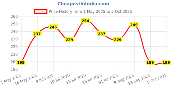 amazon.in meyaar Silicone Case for Apple Airpods 4 (2024) Cute Design for AirPods 4 with Active Noise Cancellation (ANC) with Keychain Shockproof Protective Case (Bat-Man (Black)) meyaar Price History Graph from 1 May 2025 to 5 Oct 2025
