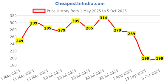 amazon.in meyaar Silicone Case for Apple Airpods 4 (2024) Cute Design for AirPods 4 with Active Noise Cancellation (ANC) with Keychain Shockproof Protective Case (Kitty (Peach)) meyaar Price History Graph from 1 May 2025 to 5 Oct 2025