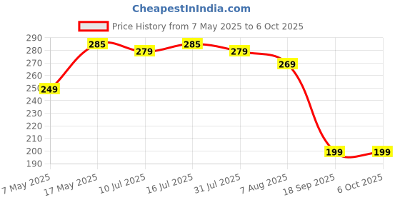 amazon.in meyaar Silicone Case for Apple Airpods 4 (2024) Cute Design for AirPods 4 with Active Noise Cancellation (ANC) with Keychain Shockproof Protective Case (Poke-Ball) meyaar Price History Graph from 7 May 2025 to 6 Oct 2025