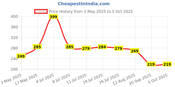amazon.in meyaar Silicone Case for Apple Airpods 4 (2024) Cute Design for AirPods 4 with Active Noise Cancellation (ANC) with Keychain Shockproof Protective Case (Unbeat (Purple)) meyaar Price History Graph from 3 May 2025 to 5 Oct 2025