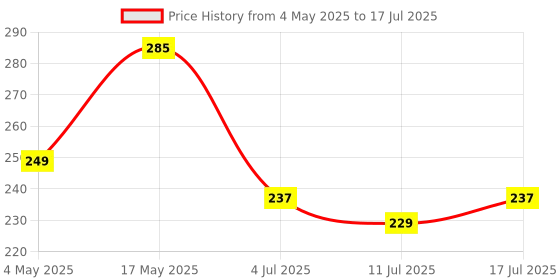 amazon.in Meyaar Silicone Case for Apple Airpods 4 (2024) Cute Design for AirPods 4 with Active Noise Cancellation (ANC) with Keychain Shockproof Protective Case (Vase-line (Blue)) meyaar Price History Graph from 4 May 2025 to 17 Jul 2025