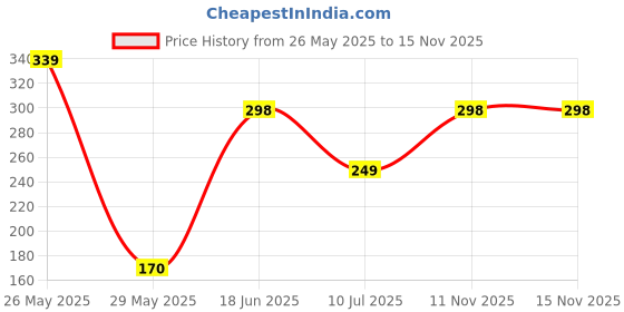 amazon.in Meyaar Silicone Case for Samsung 25W Single Port USB Type-C Fast Charger Protective Cover for Samsung 25W Power Adapter Charger with Wire Saver (Charger Not Included) (Yellow (Mini.on)) Price History Graph from 26 May 2025 to 15 Nov 2025