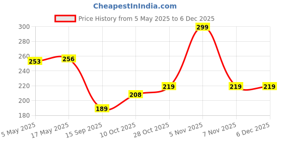 amazon.in Meyaar Silicone Case for Samsung 25W USB Type-C Fast Charger Protective Cover with Wire Saver (Black (Bat-Man)) Price History Graph from 5 May 2025 to 5 Dec 2025
