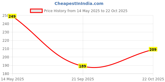 amazon.in Meyaar Silicone Case for Samsung 25W USB Type-C Fast Charger Protective Cover with Wire Saver (Grey (Astronaut)) meyaar Price History Graph from 14 May 2025 to 22 Oct 2025