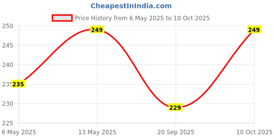 amazon.in meyaar Silicone Case for Samsung 25W USB Type-C Fast Charger Protective Cover with Wire Saver (Iron-Man) meyaar Price History Graph from 6 May 2025 to 10 Oct 2025