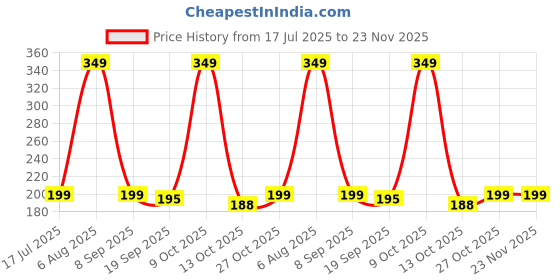 amazon.in Meyaar Silicone Charger Stand for Apple Watch, Silicone Desk Stand Holder for iWatch, Charging Dock Holder for All Apple Watch Series SE2/SE/8/7/6/5/4/3/2/1 (Charger Not Included) (Night-Fury-Dragon) Price History Graph from 17 Jul 2025 to 23 Nov 2025