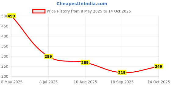 amazon.in Meyaar Silicone Leather for AirPods 4 and AirPods 4 with Active Noise Cancellation (ANC) (2024) Front LED Visible with Carabiner Thread (Black) Price History Graph from 8 May 2025 to 14 Oct 2025