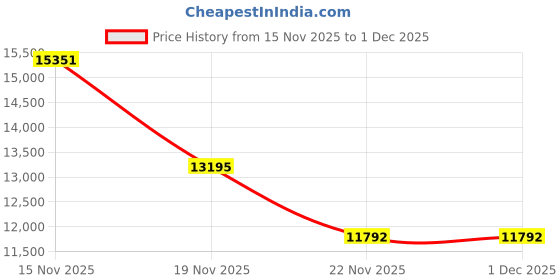 amazon.in Meyda Tiffany 143645 Lily Lamp Shade, 4" Width x 6" Height, White/Red Price History Graph from 15 Nov 2025 to 1 Dec 2025