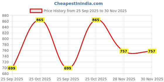 amazon.in Meyer Bakemaster Carbon Steel Non Stick Mini Oven Roaster | Roasting Pan | Baking Pan | Bakeware | Baking Essentials | Cake Tin | Deep Roasting Pan, Grey - 1PC Price History Graph from 25 Sep 2025 to 30 Nov 2025