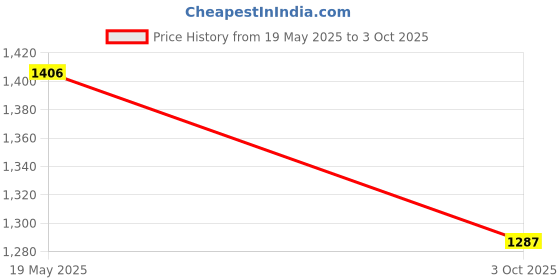 amazon.in Meyer Bakemaster Non-Stick Baking Sheet Pan - Perfect Cookie Sheet for Baking and Roasting, Superior Even Baking Design - Food-Safe Nonstick Coating Price History Graph from 19 May 2025 to 3 Oct 2025