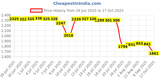 amazon.in Meyer Imports Imported Sparkly German Glass Glitter Most Popular Grain Size Multicoloured 1 Oz (Silver) Price History Graph from 29 Jun 2025 to 17 Oct 2025