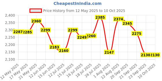amazon.in Meyer Pre-Seasoned Cast Iron Flat Dosa/ Roti/ Chapati Tawa Pan with Stick Handle, Dosa Kallu, Iron Tawa Big Size | Pre-Seasoned Cast Iron Cookware | Gas and Induction Compatible | 28cm, Black Price History Graph from 12 May 2025 to 10 Oct 2025