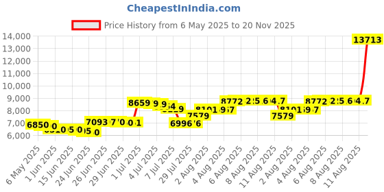 amazon.in meyhad Womens Quilted Puffer Vest Sleeveless Zip up Jacket Stand Collar Padded Gilet Coat with Pockets meyhad Price History Graph from 6 May 2025 to 20 Nov 2025