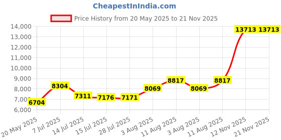 amazon.in meyhad Womens Quilted Puffer Vest Sleeveless Zip up Jacket Stand Collar Padded Gilet Coat with Pockets meyhad Price History Graph from 20 May 2025 to 21 Nov 2025