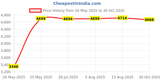 amazon.in Meyin Flash I-TTL Cord Off-Camera Flash Hot Shoe Cord 70inch for Nikon etc Replaces Cord Price History Graph from 20 May 2025 to 30 Oct 2025
