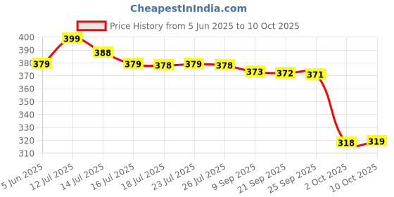 amazon.in meyuxg 2 Pairs Premium Exercise Pull Handle Resistance Bands Handles with Solid Locks,Soft Foam Wrapped Heavy Duty Handles with Strong Nylon Belt Grips Fitness Strap for Yoga Exercise Gym Resistance Training meyuxg Price History Graph from 5 Jun 2025 to 10 Oct 2025
